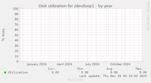 Disk utilization for /dev/loop1