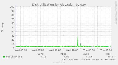 Disk utilization for /dev/sda