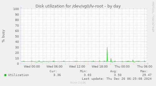 Disk utilization for /dev/vg0/lv-root