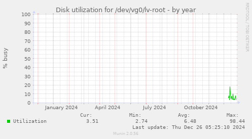 Disk utilization for /dev/vg0/lv-root