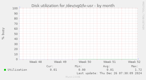 Disk utilization for /dev/vg0/lv-usr