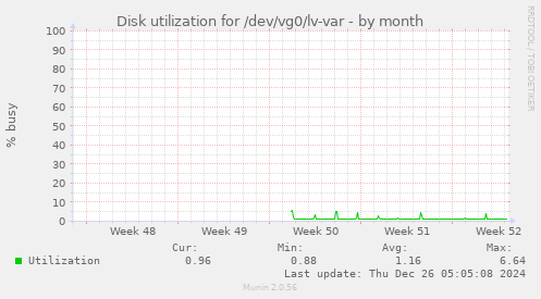 Disk utilization for /dev/vg0/lv-var