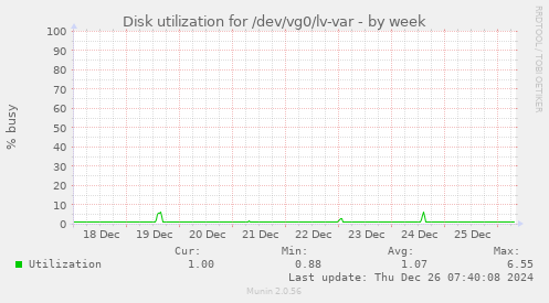 Disk utilization for /dev/vg0/lv-var