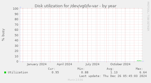 Disk utilization for /dev/vg0/lv-var