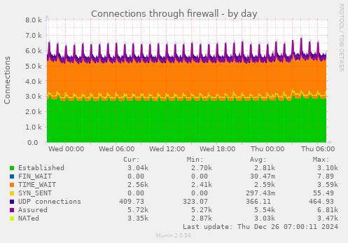 Connections through firewall