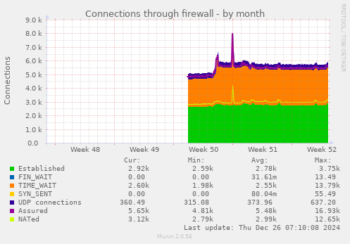 Connections through firewall