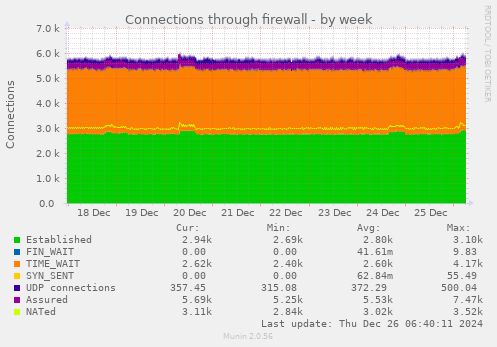 Connections through firewall