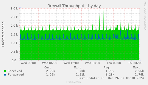 Firewall Throughput