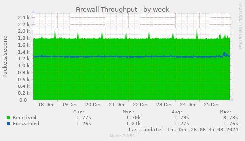 Firewall Throughput