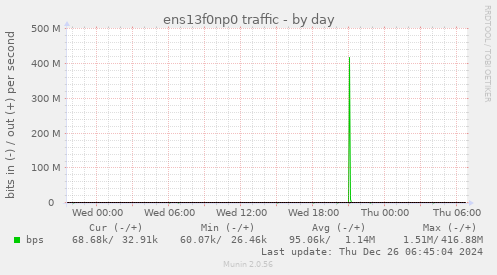 ens13f0np0 traffic