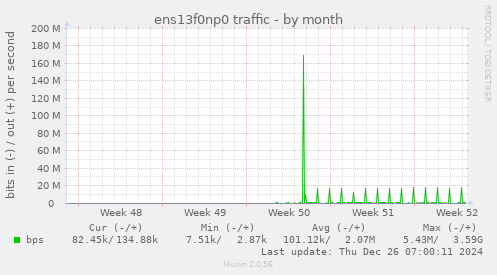 ens13f0np0 traffic