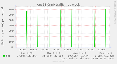 ens13f0np0 traffic