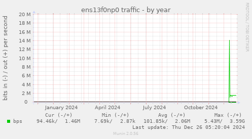 ens13f0np0 traffic