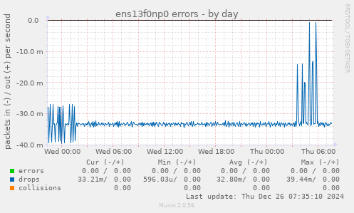 ens13f0np0 errors