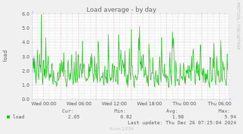 Load average