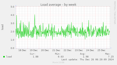 Load average