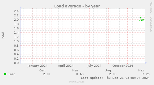 Load average