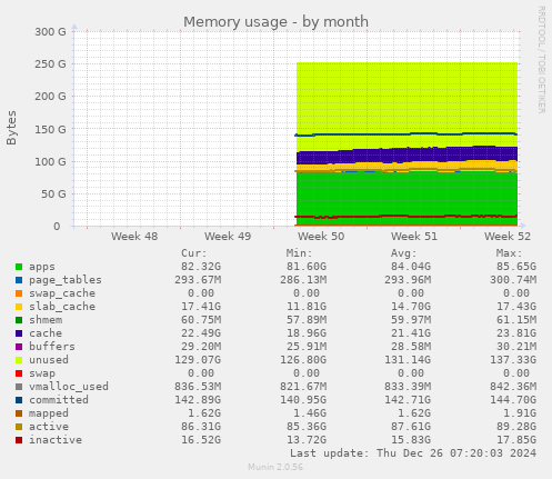 Memory usage