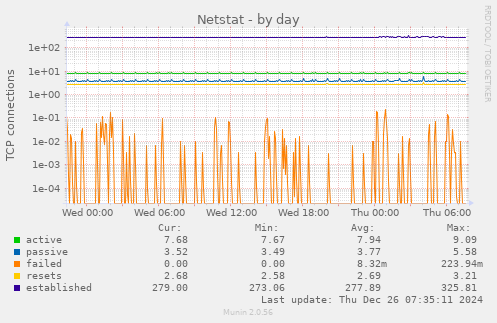 Netstat