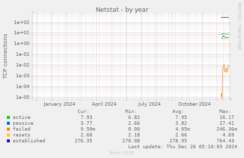 Netstat