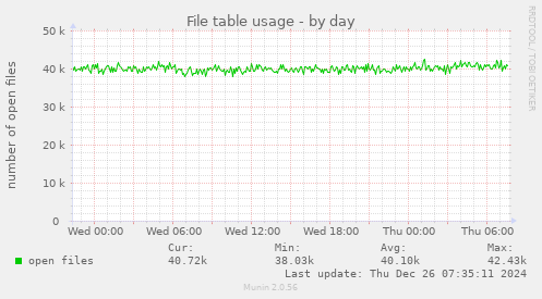 File table usage