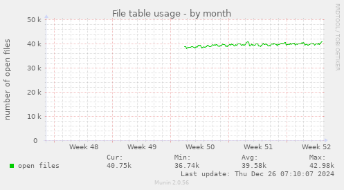 File table usage