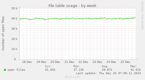 File table usage