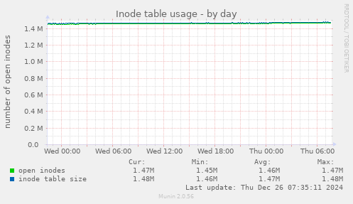 Inode table usage