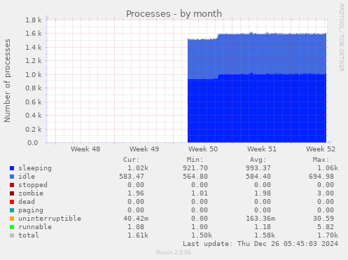 Processes