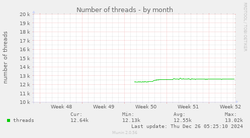 Number of threads