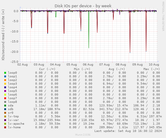 Disk IOs per device