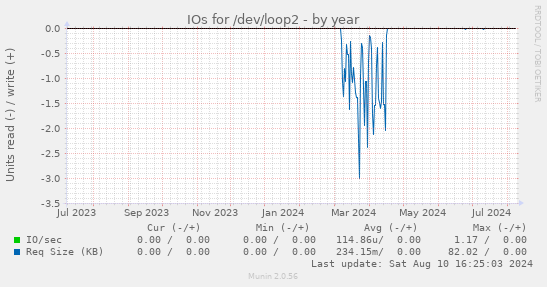 IOs for /dev/loop2