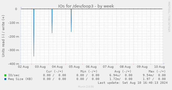 weekly graph