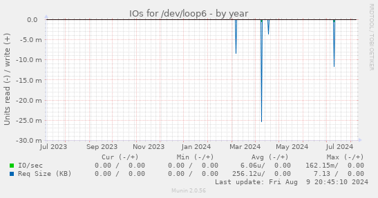 IOs for /dev/loop6