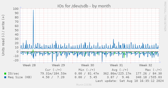 IOs for /dev/sdb