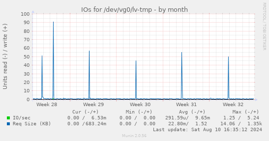 IOs for /dev/vg0/lv-tmp