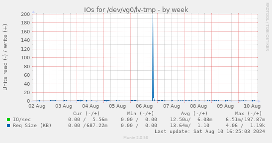 IOs for /dev/vg0/lv-tmp