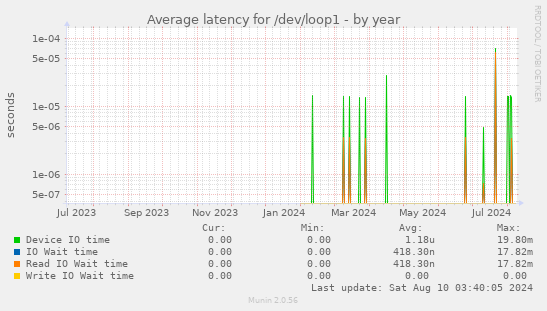 Average latency for /dev/loop1