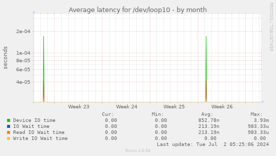 Average latency for /dev/loop10
