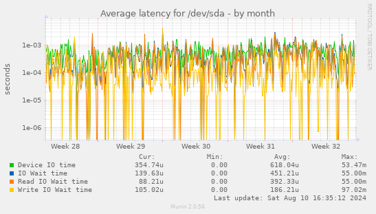 Average latency for /dev/sda