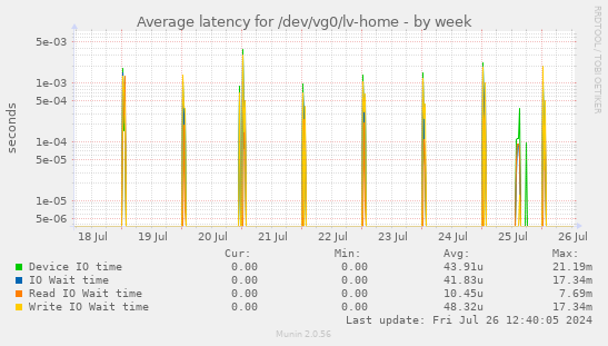 Average latency for /dev/vg0/lv-home