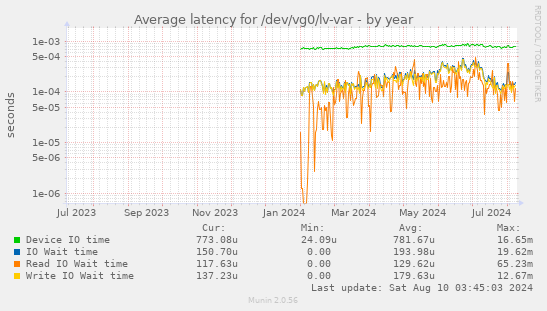 yearly graph