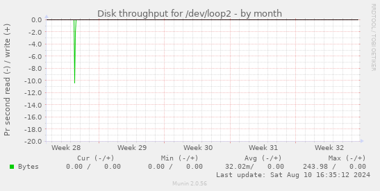 Disk throughput for /dev/loop2