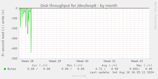 Disk throughput for /dev/loop8