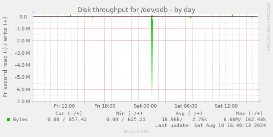 Disk throughput for /dev/sdb