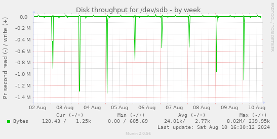 Disk throughput for /dev/sdb