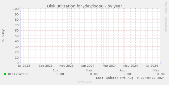 Disk utilization for /dev/loop8