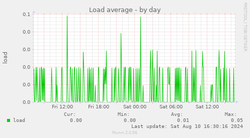 Load average