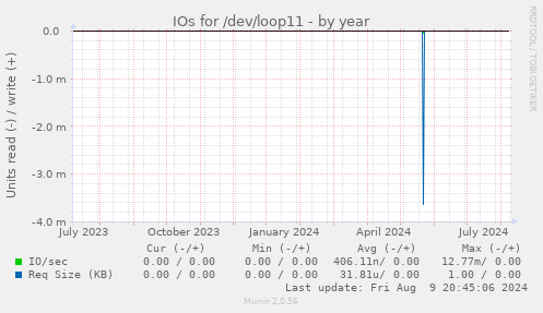 IOs for /dev/loop11