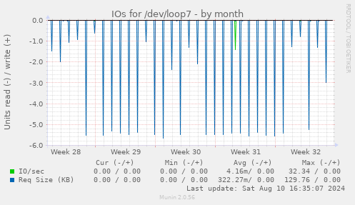 IOs for /dev/loop7